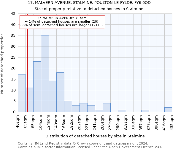 17, MALVERN AVENUE, STALMINE, POULTON-LE-FYLDE, FY6 0QD: Size of property relative to detached houses in Stalmine