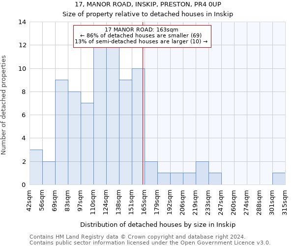 17, MANOR ROAD, INSKIP, PRESTON, PR4 0UP: Size of property relative to detached houses in Inskip