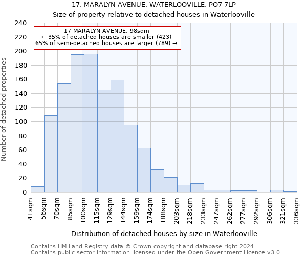 17, MARALYN AVENUE, WATERLOOVILLE, PO7 7LP: Size of property relative to detached houses in Waterlooville