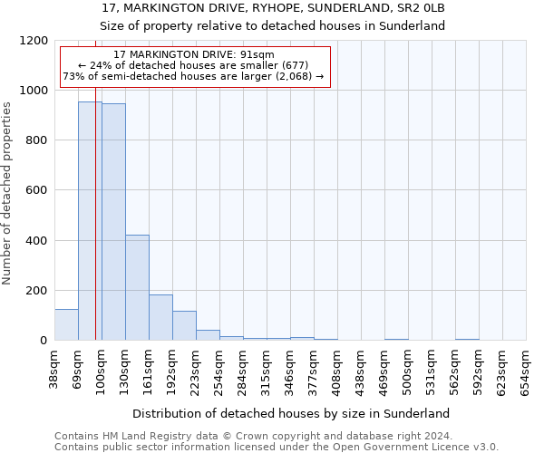 17, MARKINGTON DRIVE, RYHOPE, SUNDERLAND, SR2 0LB: Size of property relative to detached houses in Sunderland