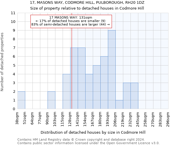 17, MASONS WAY, CODMORE HILL, PULBOROUGH, RH20 1DZ: Size of property relative to detached houses in Codmore Hill