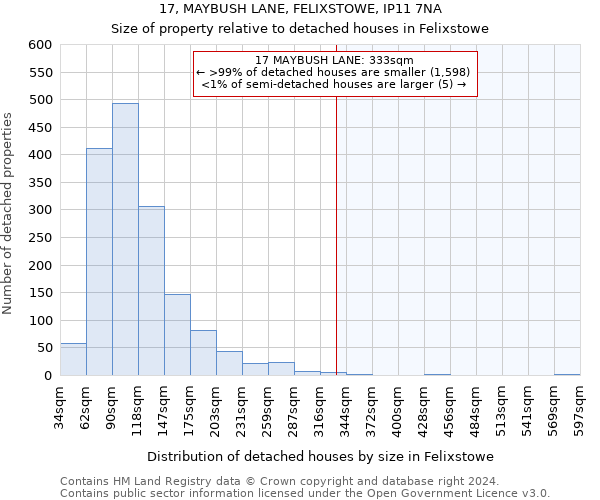 17, MAYBUSH LANE, FELIXSTOWE, IP11 7NA: Size of property relative to detached houses in Felixstowe