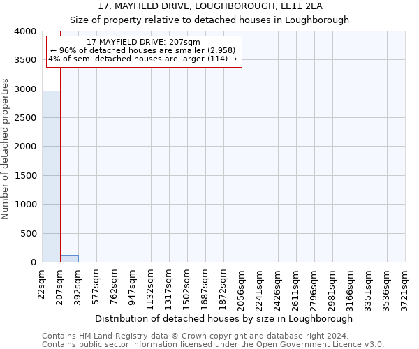 17, MAYFIELD DRIVE, LOUGHBOROUGH, LE11 2EA: Size of property relative to detached houses in Loughborough