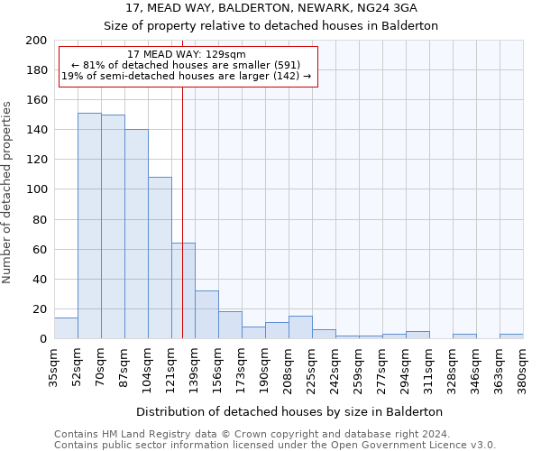 17, MEAD WAY, BALDERTON, NEWARK, NG24 3GA: Size of property relative to detached houses in Balderton