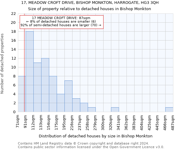 17, MEADOW CROFT DRIVE, BISHOP MONKTON, HARROGATE, HG3 3QH: Size of property relative to detached houses in Bishop Monkton