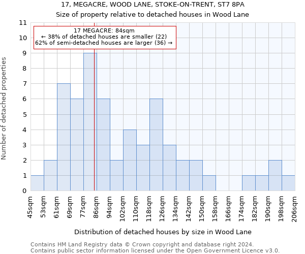 17, MEGACRE, WOOD LANE, STOKE-ON-TRENT, ST7 8PA: Size of property relative to detached houses in Wood Lane