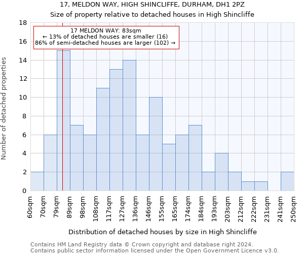 17, MELDON WAY, HIGH SHINCLIFFE, DURHAM, DH1 2PZ: Size of property relative to detached houses in High Shincliffe