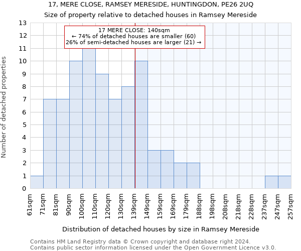 17, MERE CLOSE, RAMSEY MERESIDE, HUNTINGDON, PE26 2UQ: Size of property relative to detached houses in Ramsey Mereside