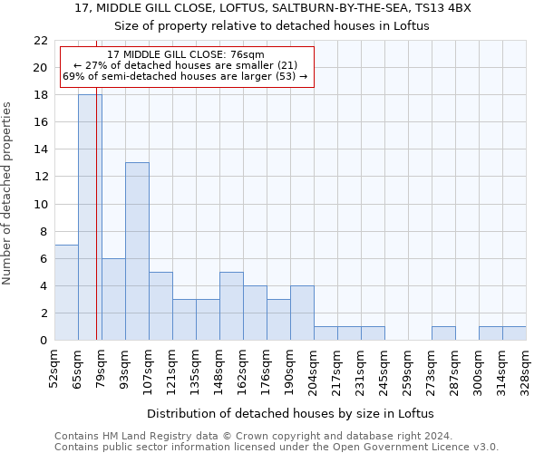 17, MIDDLE GILL CLOSE, LOFTUS, SALTBURN-BY-THE-SEA, TS13 4BX: Size of property relative to detached houses in Loftus