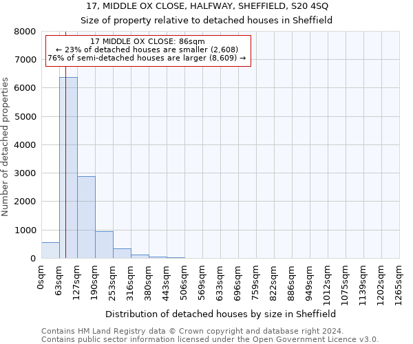 17, MIDDLE OX CLOSE, HALFWAY, SHEFFIELD, S20 4SQ: Size of property relative to detached houses in Sheffield