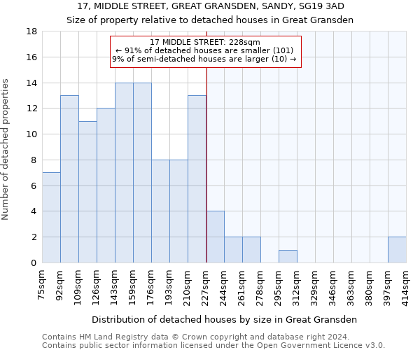17, MIDDLE STREET, GREAT GRANSDEN, SANDY, SG19 3AD: Size of property relative to detached houses in Great Gransden