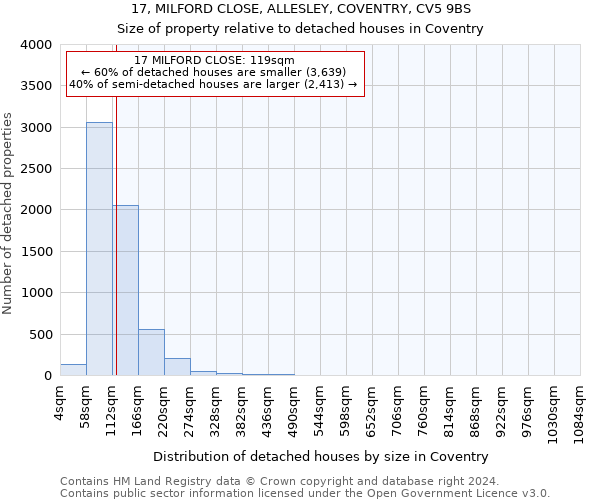 17, MILFORD CLOSE, ALLESLEY, COVENTRY, CV5 9BS: Size of property relative to detached houses in Coventry