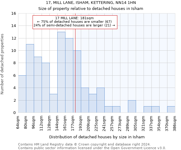 17, MILL LANE, ISHAM, KETTERING, NN14 1HN: Size of property relative to detached houses in Isham