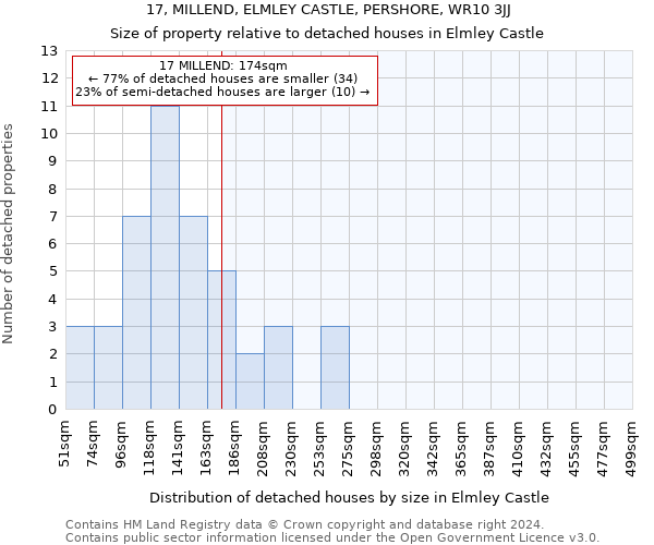 17, MILLEND, ELMLEY CASTLE, PERSHORE, WR10 3JJ: Size of property relative to detached houses in Elmley Castle