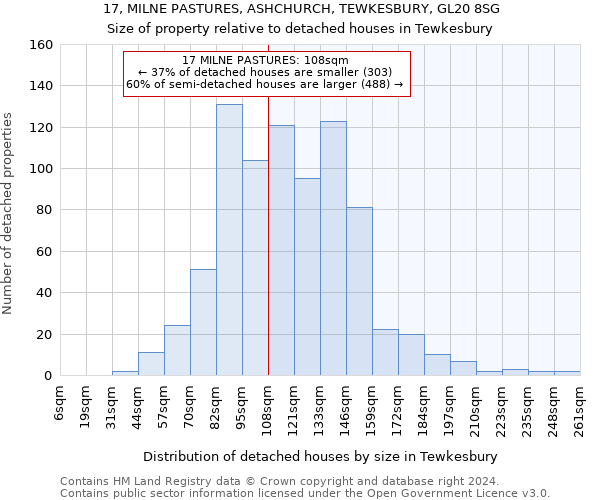 17, MILNE PASTURES, ASHCHURCH, TEWKESBURY, GL20 8SG: Size of property relative to detached houses in Tewkesbury