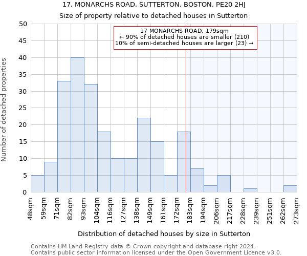 17, MONARCHS ROAD, SUTTERTON, BOSTON, PE20 2HJ: Size of property relative to detached houses in Sutterton