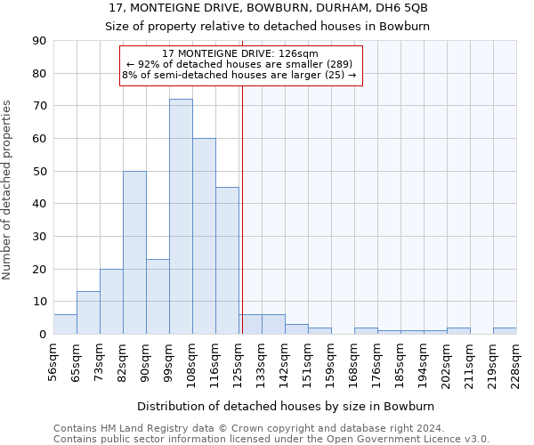 17, MONTEIGNE DRIVE, BOWBURN, DURHAM, DH6 5QB: Size of property relative to detached houses in Bowburn