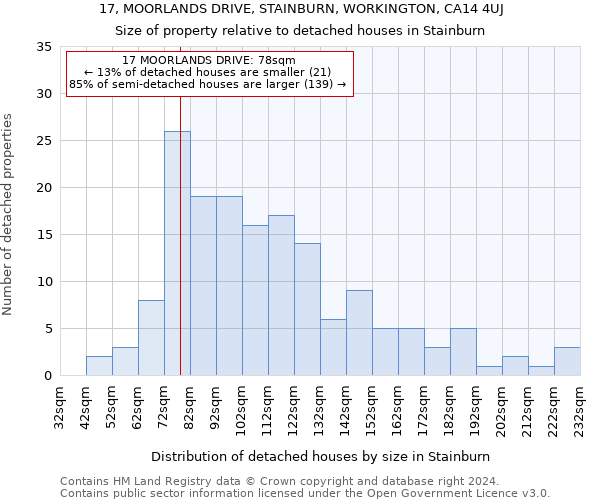 17, MOORLANDS DRIVE, STAINBURN, WORKINGTON, CA14 4UJ: Size of property relative to detached houses in Stainburn