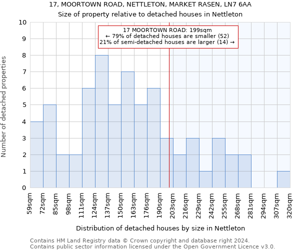 17, MOORTOWN ROAD, NETTLETON, MARKET RASEN, LN7 6AA: Size of property relative to detached houses in Nettleton