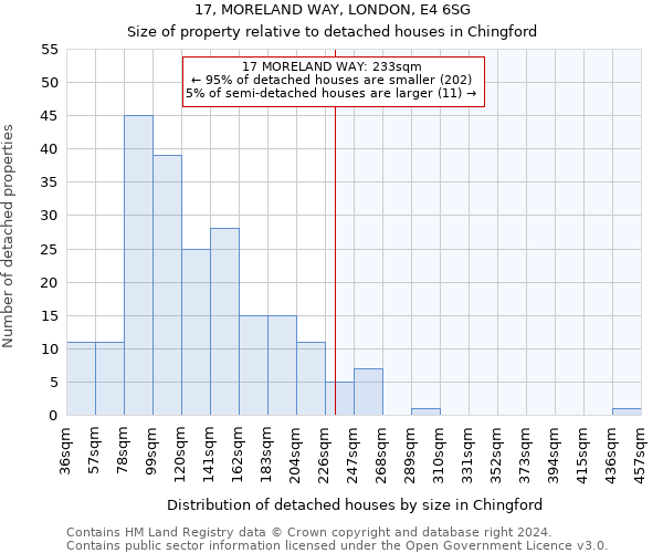 17, MORELAND WAY, LONDON, E4 6SG: Size of property relative to detached houses in Chingford