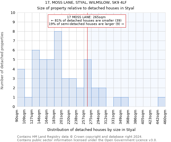 17, MOSS LANE, STYAL, WILMSLOW, SK9 4LF: Size of property relative to detached houses in Styal