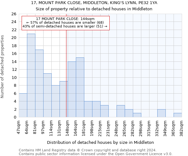 17, MOUNT PARK CLOSE, MIDDLETON, KING'S LYNN, PE32 1YA: Size of property relative to detached houses in Middleton