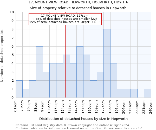 17, MOUNT VIEW ROAD, HEPWORTH, HOLMFIRTH, HD9 1JA: Size of property relative to detached houses in Hepworth