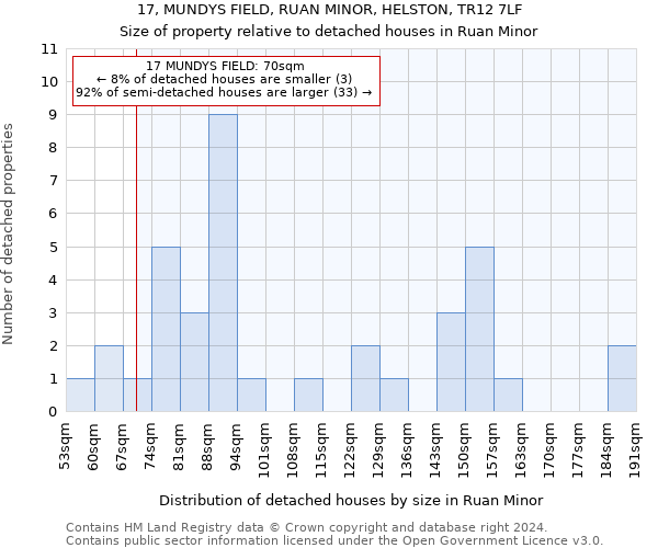 17, MUNDYS FIELD, RUAN MINOR, HELSTON, TR12 7LF: Size of property relative to detached houses in Ruan Minor