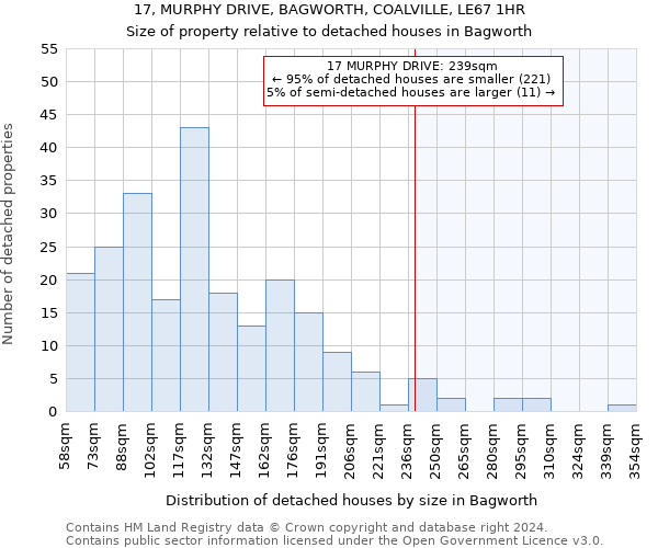 17, MURPHY DRIVE, BAGWORTH, COALVILLE, LE67 1HR: Size of property relative to detached houses in Bagworth