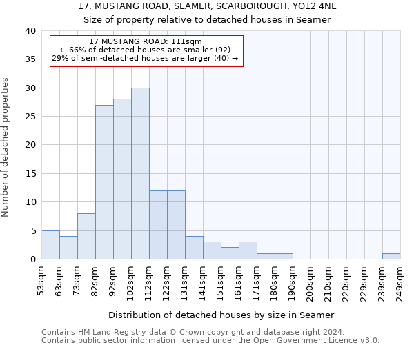 17, MUSTANG ROAD, SEAMER, SCARBOROUGH, YO12 4NL: Size of property relative to detached houses in Seamer