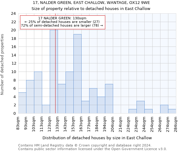 17, NALDER GREEN, EAST CHALLOW, WANTAGE, OX12 9WE: Size of property relative to detached houses in East Challow