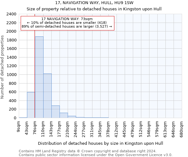 17, NAVIGATION WAY, HULL, HU9 1SW: Size of property relative to detached houses in Kingston upon Hull