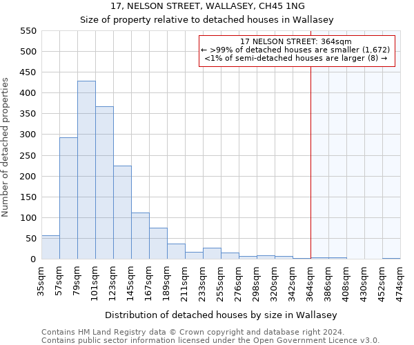 17, NELSON STREET, WALLASEY, CH45 1NG: Size of property relative to detached houses in Wallasey