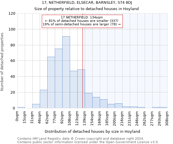 17, NETHERFIELD, ELSECAR, BARNSLEY, S74 8DJ: Size of property relative to detached houses in Hoyland