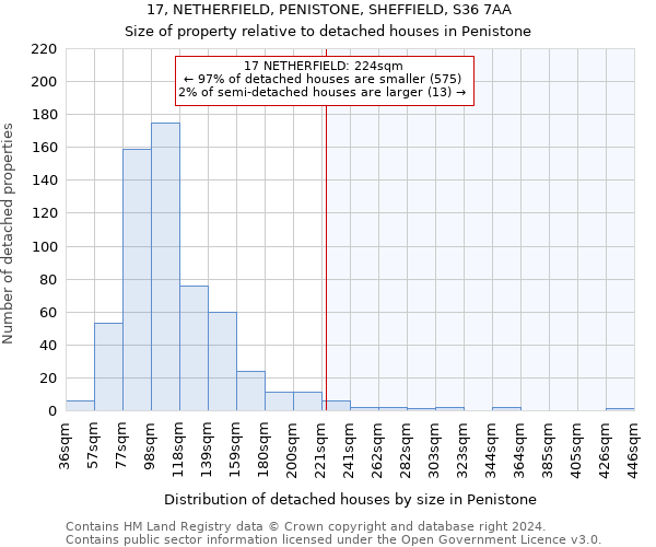 17, NETHERFIELD, PENISTONE, SHEFFIELD, S36 7AA: Size of property relative to detached houses in Penistone