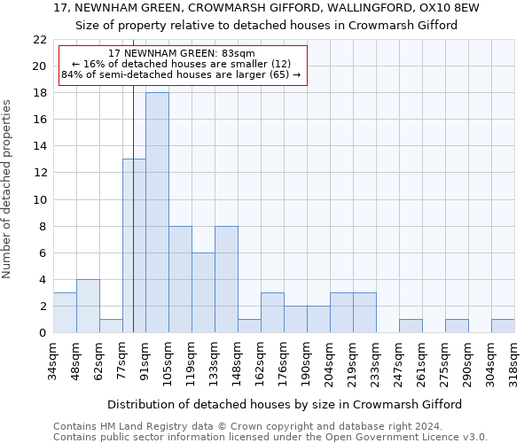 17, NEWNHAM GREEN, CROWMARSH GIFFORD, WALLINGFORD, OX10 8EW: Size of property relative to detached houses in Crowmarsh Gifford