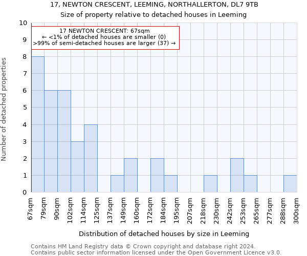 17, NEWTON CRESCENT, LEEMING, NORTHALLERTON, DL7 9TB: Size of property relative to detached houses in Leeming