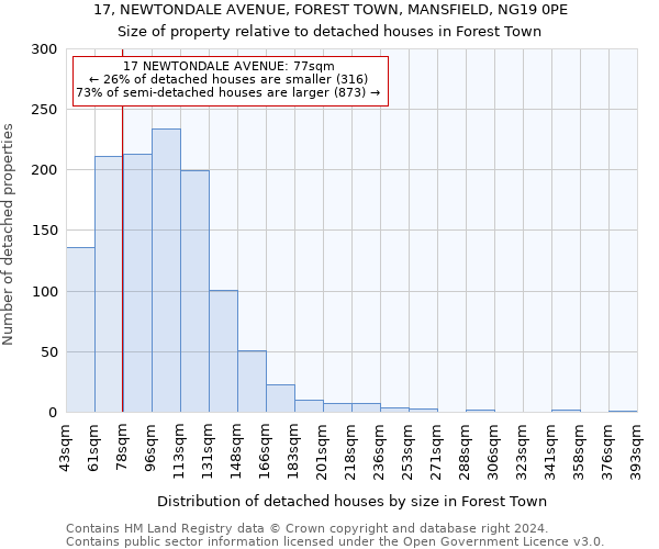 17, NEWTONDALE AVENUE, FOREST TOWN, MANSFIELD, NG19 0PE: Size of property relative to detached houses in Forest Town