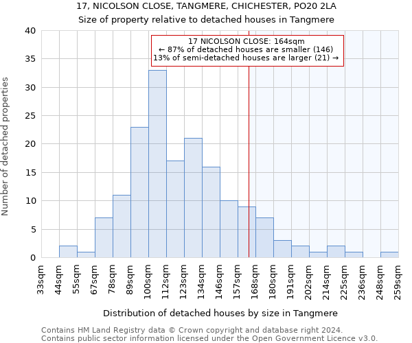 17, NICOLSON CLOSE, TANGMERE, CHICHESTER, PO20 2LA: Size of property relative to detached houses in Tangmere