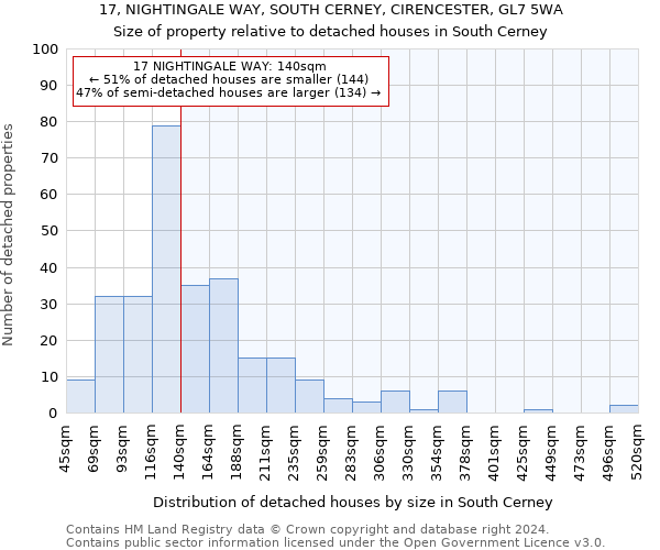 17, NIGHTINGALE WAY, SOUTH CERNEY, CIRENCESTER, GL7 5WA: Size of property relative to detached houses in South Cerney