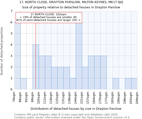 17, NORTH CLOSE, DRAYTON PARSLOW, MILTON KEYNES, MK17 0JQ: Size of property relative to detached houses in Drayton Parslow