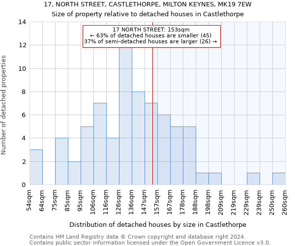 17, NORTH STREET, CASTLETHORPE, MILTON KEYNES, MK19 7EW: Size of property relative to detached houses in Castlethorpe