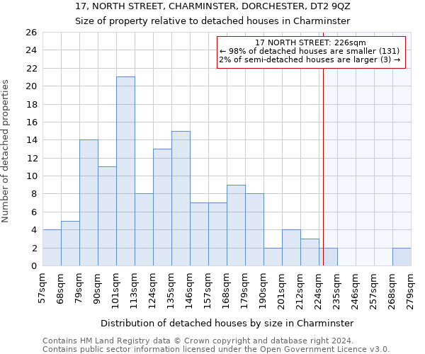 17, NORTH STREET, CHARMINSTER, DORCHESTER, DT2 9QZ: Size of property relative to detached houses in Charminster