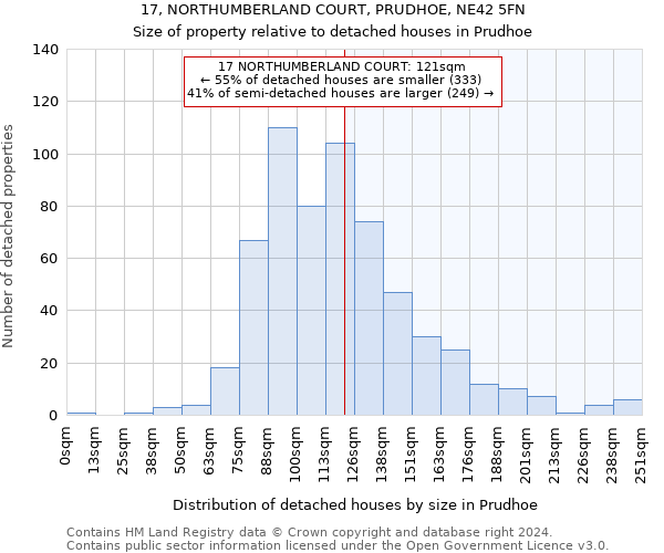 17, NORTHUMBERLAND COURT, PRUDHOE, NE42 5FN: Size of property relative to detached houses in Prudhoe