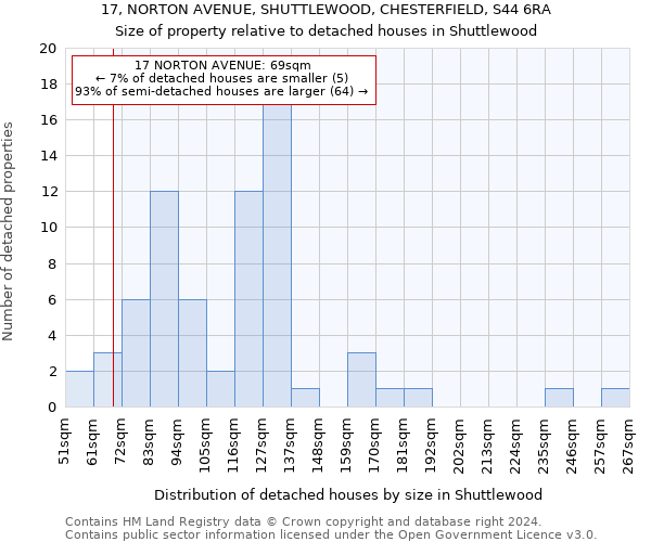 17, NORTON AVENUE, SHUTTLEWOOD, CHESTERFIELD, S44 6RA: Size of property relative to detached houses in Shuttlewood