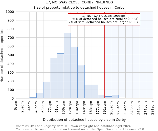 17, NORWAY CLOSE, CORBY, NN18 9EG: Size of property relative to detached houses in Corby