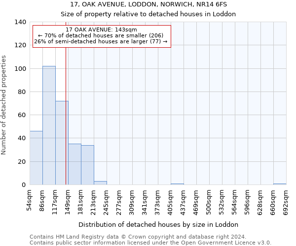 17, OAK AVENUE, LODDON, NORWICH, NR14 6FS: Size of property relative to detached houses in Loddon