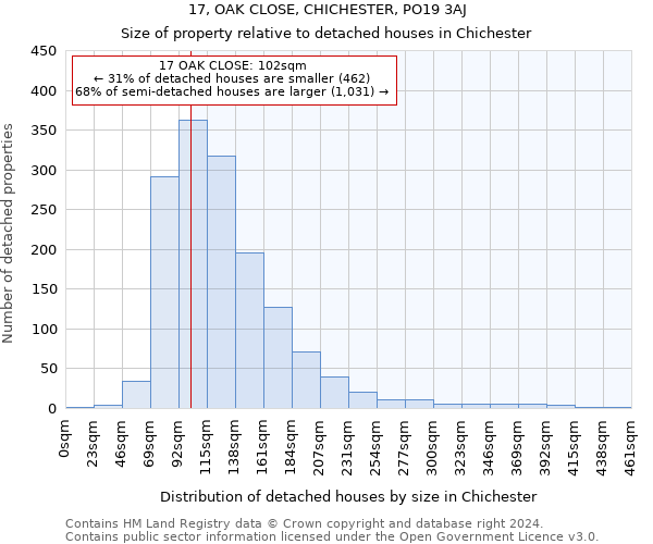 17, OAK CLOSE, CHICHESTER, PO19 3AJ: Size of property relative to detached houses in Chichester