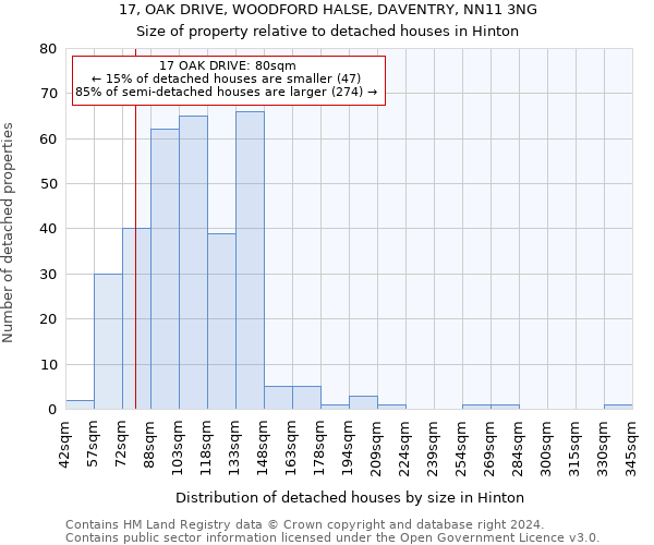 17, OAK DRIVE, WOODFORD HALSE, DAVENTRY, NN11 3NG: Size of property relative to detached houses in Hinton