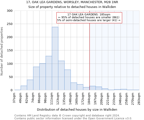 17, OAK LEA GARDENS, WORSLEY, MANCHESTER, M28 1NR: Size of property relative to detached houses in Walkden